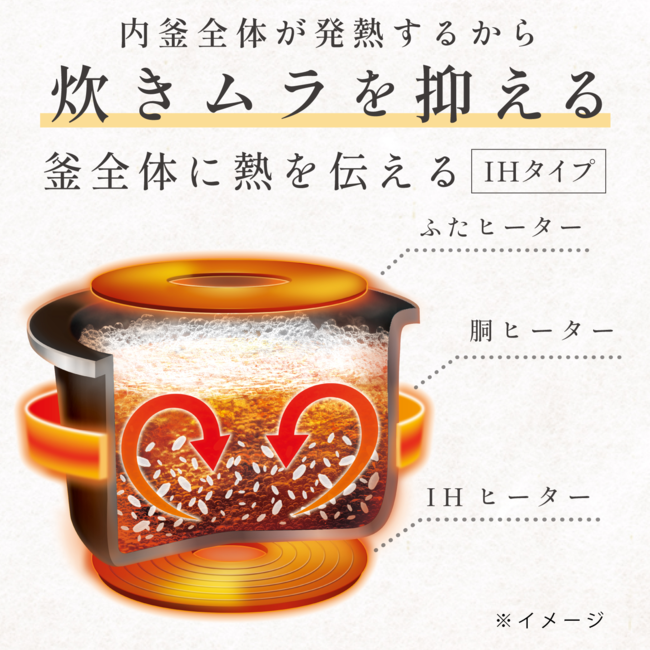 内釜全体に熱を伝えて炊きムラを抑えるIH加熱の説明図