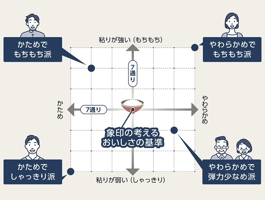 わが家炊き49通りと炊き分け圧力7通りの説明図
