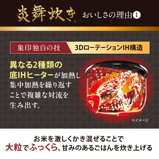 炎舞炊きの3DローテーションIH構造の説明図