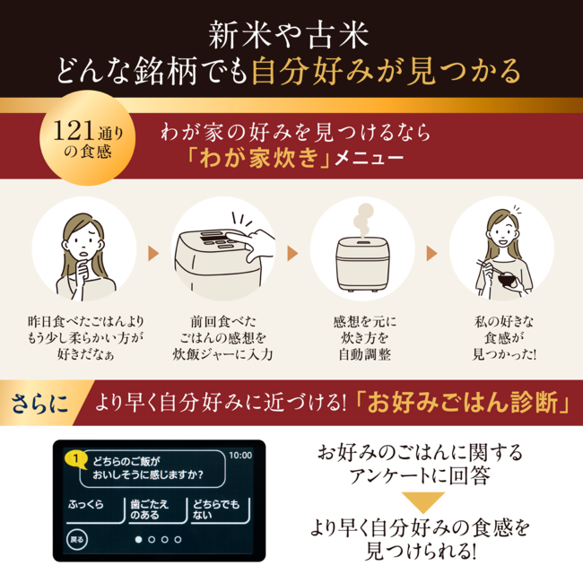 わが家炊き121通りのメニューの説明図
